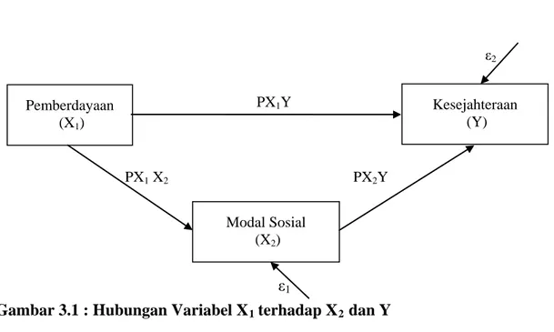 Gambar 3.1 : Hubungan Variabel X 1  terhadap X 2  dan Y 