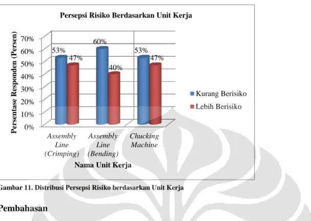 Gambar 11. Distribusi Persepsi Risiko berdasarkan Unit Kerja 