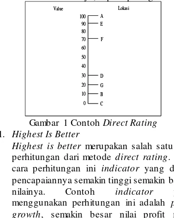 Gambar 1 Contoh Direct Rating 