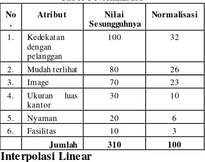 Tabel 1 Normalisasi 