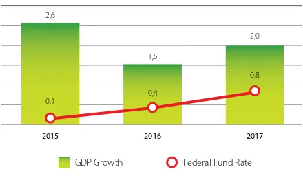 Figure 2.2. GDP Growth and Interest Rate for the US in 2015 and estimates for 2016-2017