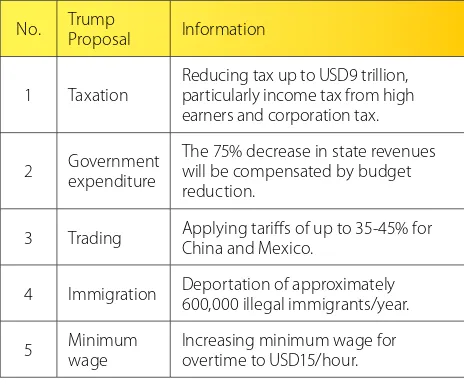 Table 3.1. Donald Trump’s policies