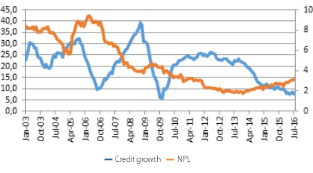 Figure 3.3. Credit Growth and NPL (%)