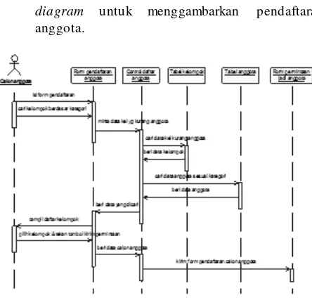 Gambar 9 Sequence Diagram Pendaftaran Anggota 
