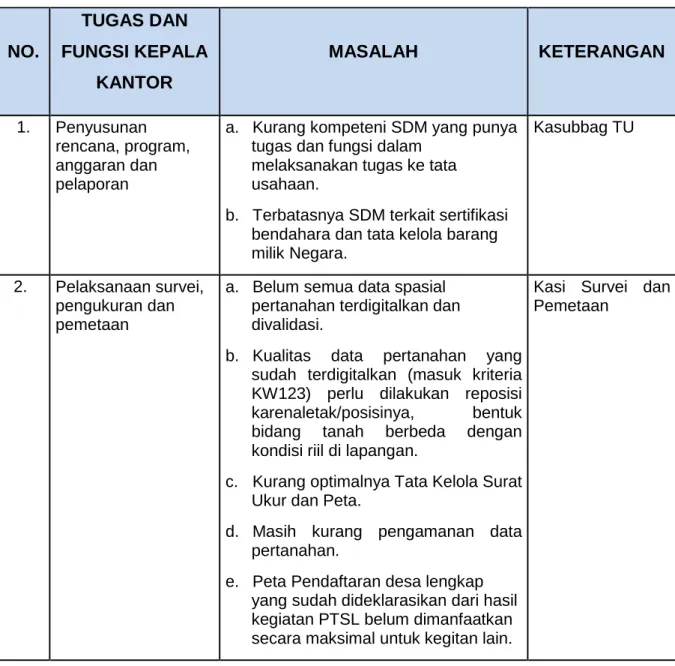 Tabel 1 Tugas dan Fungsi Kepala Kantor 
