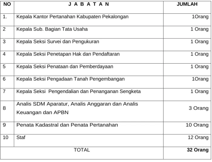 Tabel 2 Jumlah ASN Kantor Pertanahan Kabupaten Pekalongan 