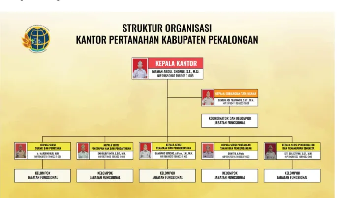 Gambar  2 Struktur Organisasi Kantor Pertanahan Kabupaten Pekalongan 