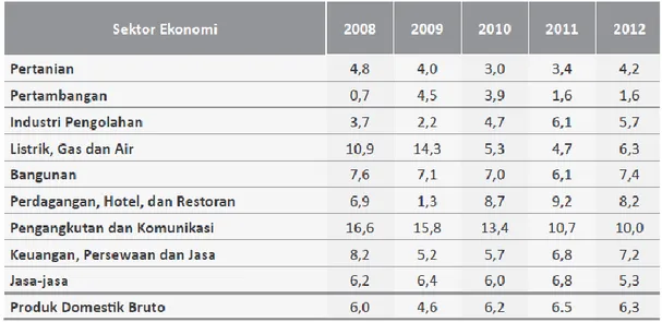 Tabel 1. Pertumbuhan PDB Sektoral di Indonesia, 2008-2012 
