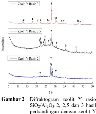Gambar  2  menunjukkan  pola  difraksi sinar X zeolit Y rasio SiO 2 /Al 2 O 3  2, 