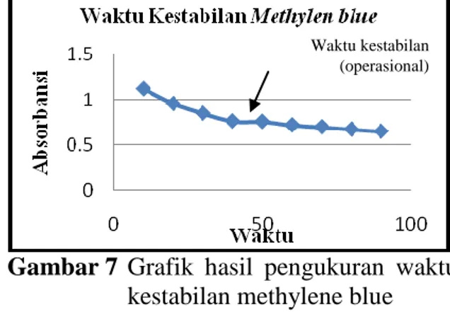 Gambar 6  Kurva  hubungan  antara  absorbansi  dengan  panjang  gelombang  dari  methylene  blue 