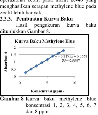 Gambar 8  Kurva  baku  methylene  blue   konsentrasi  1,  2,  3,  4,  5,  6,  7  dan 8 ppm 