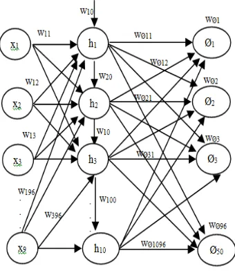 Figure 4. 96-10-50 BPNNs Architecture