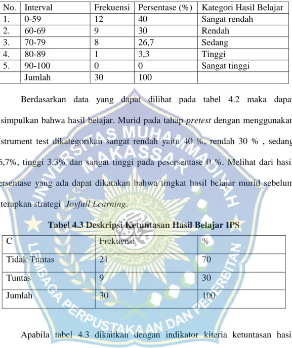 Tabel 4.3 Deskripsi Ketuntasan Hasil Belajar IPS 