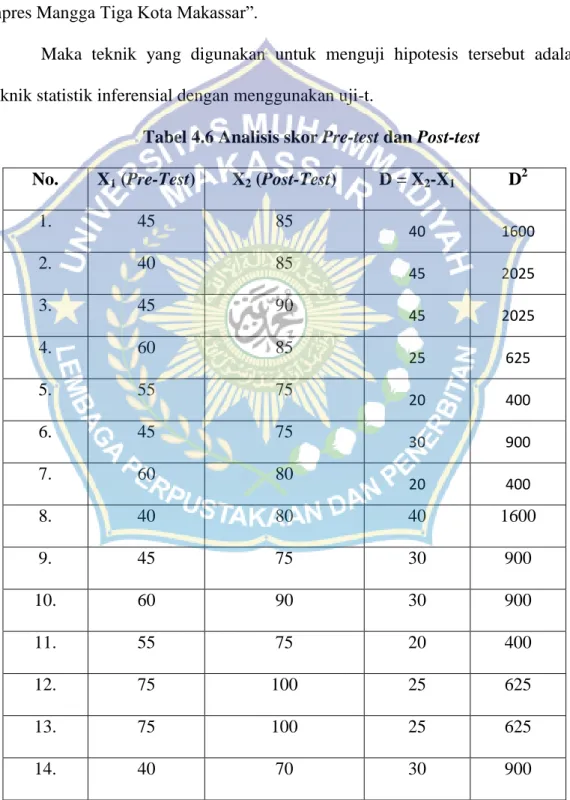 Tabel 4.6 Analisis skor Pre-test dan Post-test  No.  X 1  (Pre-Test)  X 2  (Post-Test)  D = X 2 -X 1 D 2 