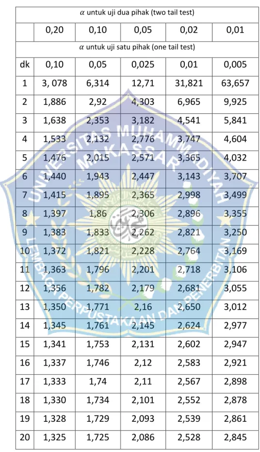 Tabel Distribusi T 