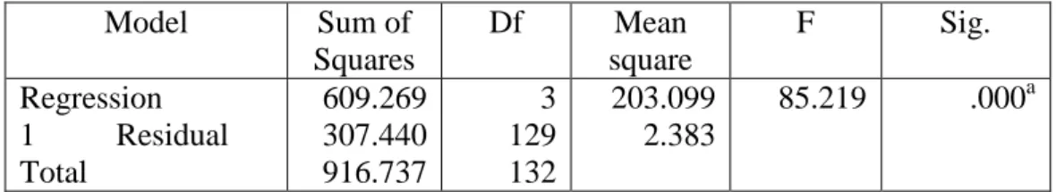 Tabel 2. Hasil Uji Simultan (Uji F)  Anova b  Model  Sum of  Squares  Df  Mean  square  F  Sig
