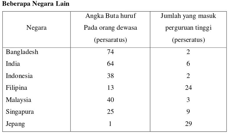 Tabel Beberapa Indikator Pendidikan yang Penting di Indonesia dan 