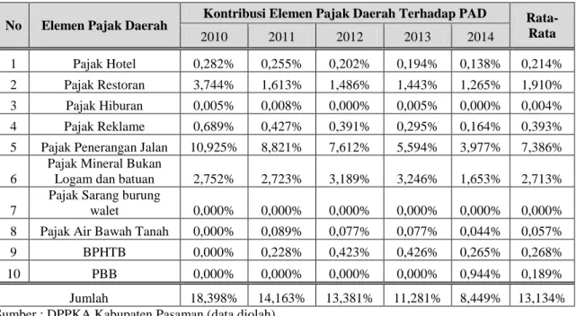 Tabel 5. Kontribusi Realisasi Elemen-Elemen Pajak Daerah terhadap Realisasi PAD di Kabupaten  Pasaman Tahun 2010 - 2014 
