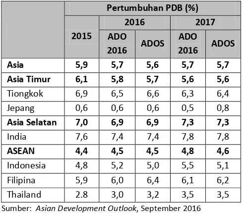 Tabel 4. Proyeksi Pertumbuhan Ekonomi Asia Menurut ADB (YoY) 