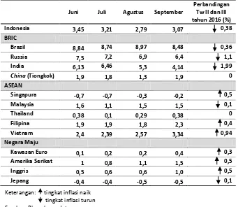 Tabel 5. Tingkat Inflasi Global Triwulan III-2016 (% YoY) 