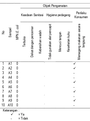 Tabel 1. Hasil Uji E.coli pada Sampel  Gorengan Depan Kampus UKIM 