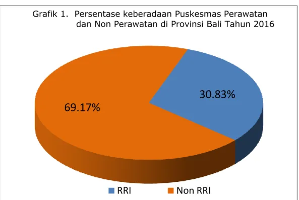 Grafik 1.  Persentase keberadaan Puskesmas Perawatan dan Non Perawatan di Provinsi Bali Tahun 2016
