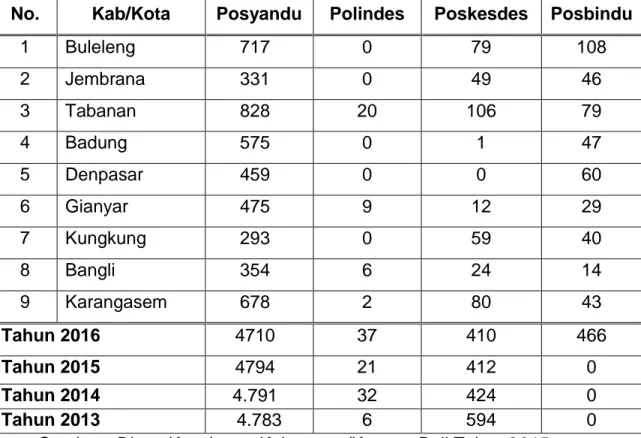 Tabel 4 : Jumlah Posyandu, Polindes, Poskesdes dan Posbinndu Menurut   Kabupaten/Kota Di Provinsi Bali Tahun 2016 