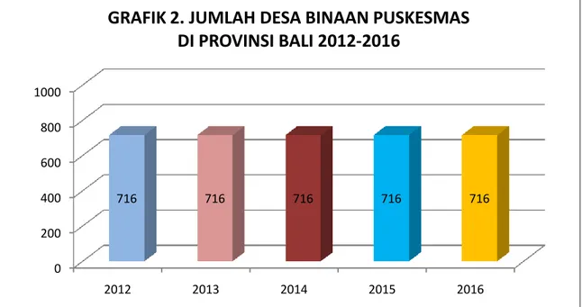 GRAFIK 2. JUMLAH DESA BINAAN PUSKESMAS  DI PROVINSI BALI 2012-2016