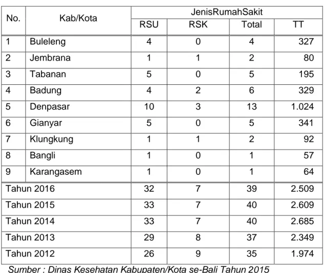 Tabel 7 : Data RS Swasta Di Provinsi Bali Tahun 2016 