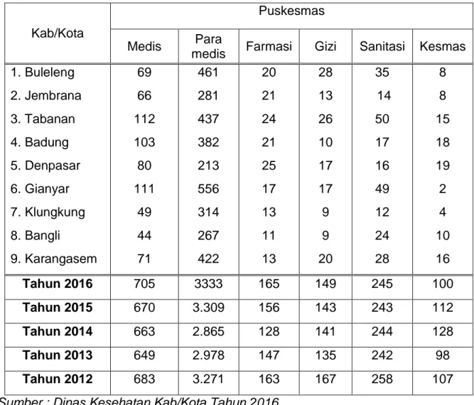Tabel 10 : Data Ketenagaan Di Puskesmas Menurut Kabupaten/Kota   Di Provinsi Bali tahun 2016 