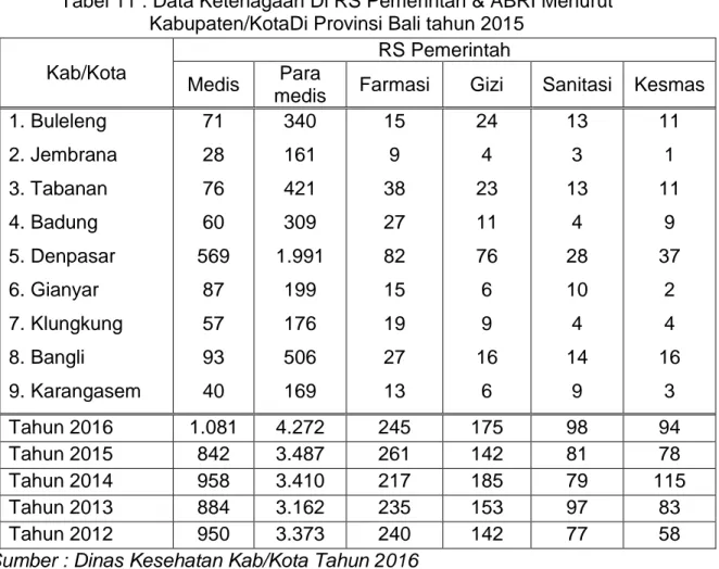 Tabel 11 : Data Ketenagaan Di RS Pemerintah &amp; ABRI Menurut   Kabupaten/KotaDi Provinsi Bali tahun 2015 