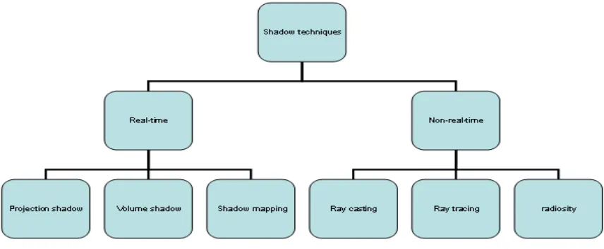Figure 1. Shadow Techniques 