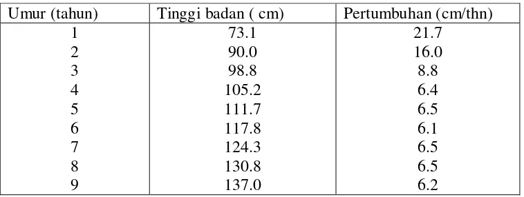 Tabel 12-2. Perbandingan  tinggi badan dan pertumbuhan 