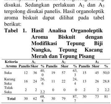 Tabel  1.  Hasil  Analisa  Organoleptik   Aroma  Biskuit  dengan  Modifikasi  Tepung  Biji  Nangka,  Tepung  Kacang  Merah dan Tepung Pisang   Kriteria 