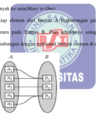 Gambar II.4. Kardinalitas Many to One 
