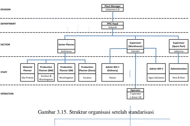 Gambar 3.15. Struktur organisasi setelah standarisasi 