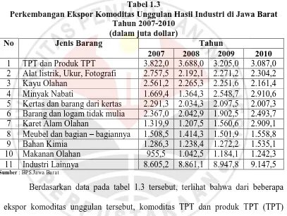 Tabel 1.3 Perkembangan Ekspor Komoditas Unggulan Hasil Industri di Jawa Barat 