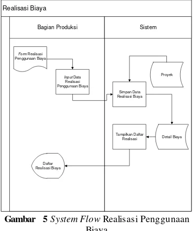 Gambar 5 System Flow Realisasi Penggunaan 