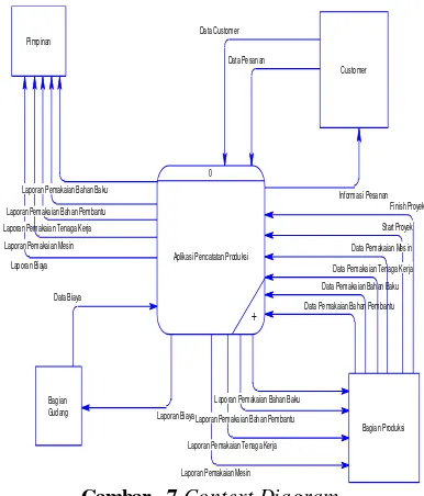 Gambar 7 Context Diagram 