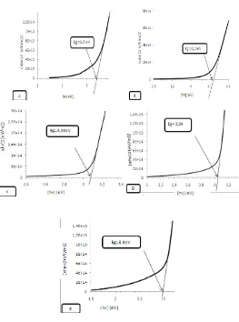 Gambar 3 menunjukan lapisan tipis TiO2dibangdingkan dengan TiOnilai absorbansi akan semakin tinggi