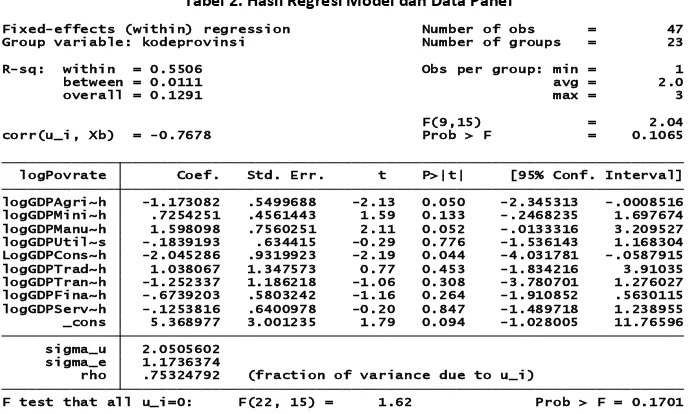 Tabel 2. Hasil Regresi Model dan Data Panel 