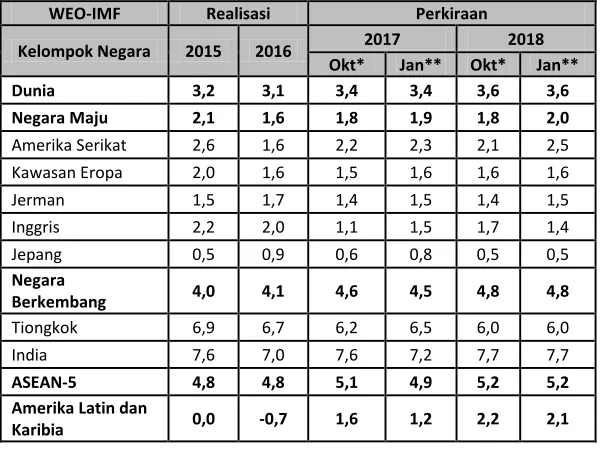 Tabel 3. Pertumbuhan Ekonomi Dunia Menurut IMF 