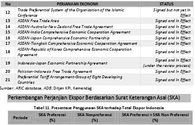 Tabel 11. Presentase Penggunaan SKA terhadap Total Ekspor Indonesia 
