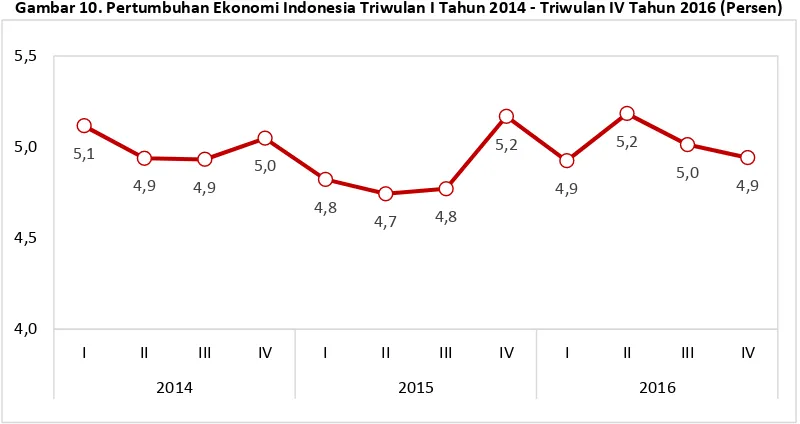 Gambar 10. Pertumbuhan Ekonomi Indonesia Triwulan I Tahun 2014 - Triwulan IV Tahun 2016 (Persen) 