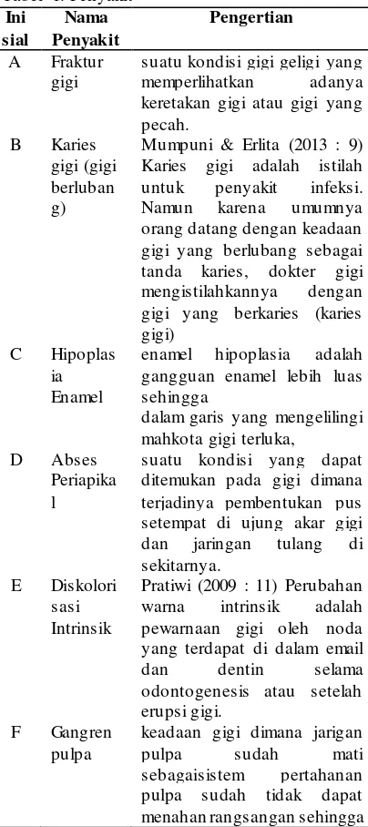 Tabel  1. Penyakit 