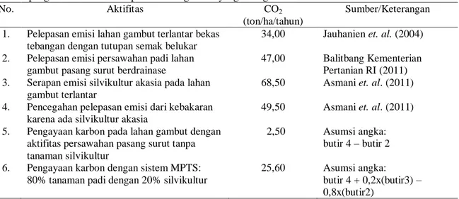 Tabel 1. Analisis stok karbon dengan sistem MPTS kombinasi tanaman padi dengan  silvikultur akasia pada  pengelolaan lahan sub optimal rawa gambut yang terdegradasi