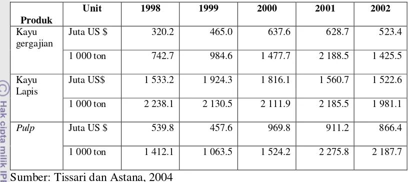 Tabel 1. Peran Produk Kayu Primer Indonesia di Pasar Dunia Tahun 1998-2002 