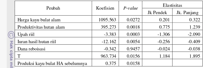 Tabel 7.   Hasil Estimasi Persamaan Produksi Kayu Bulat dari Hutan Alam di Indonesia Tahun 2005 