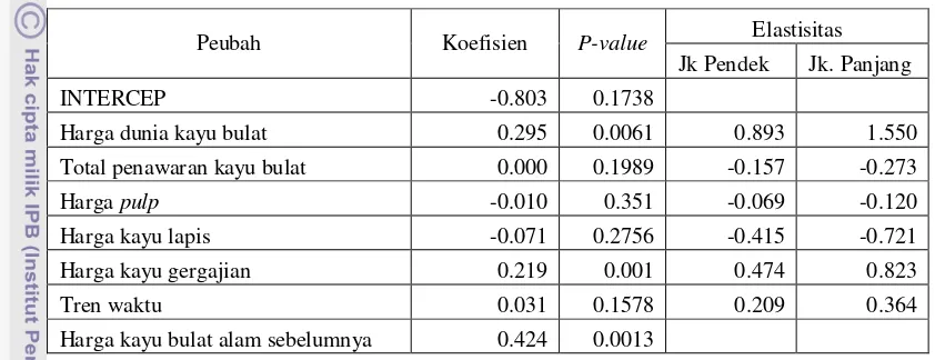 Tabel 10.  Hasil Estimasi Persamaan Harga Kayu Bulat Alam di Indonesia Tahun 2005 