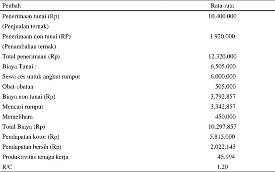 Tabel 6. Rata-rata pendapatan dari  usahaternak kerbau Kalang 